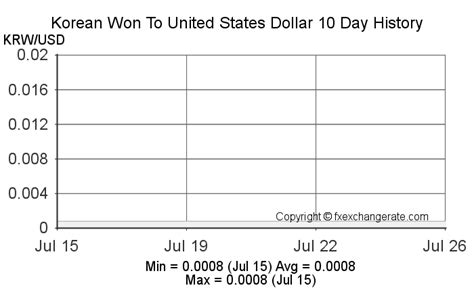 Convert from South Korean Won (KRW) to United States Dollar。